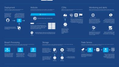 azure active directory